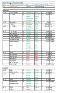 Liste der besten Sportler 2021 aus Essen